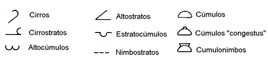 Símbolos tipos de nubes