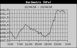 Gráfica Presión Atmosférica