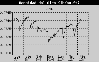 Gráfica Densidad del aire