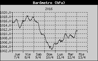 Gráfica Presión Atmosférica