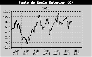 Gráfica Punto de rocío