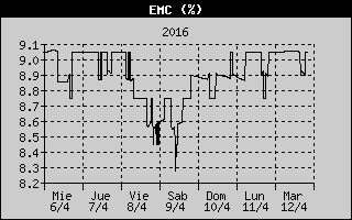 Gráfica Índice EMC