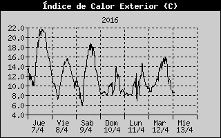 Gráfica Índice de calor