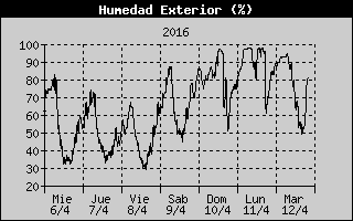 Gráfica Humedad Exterior