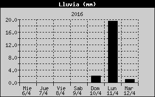 Gráfica Precipitación