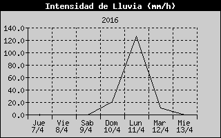 Gráfica Precipitación