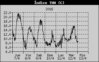 Gráfica Índice THW