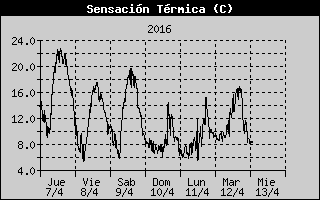 Gráfica Sensación Térmica