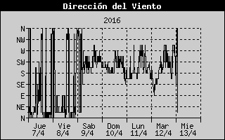 Gráfica Dirección del Viento