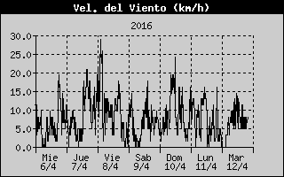 Gráfica Velocidad del Viento