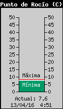 Current Outside Dewpoint