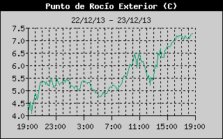 Outside Dewpoint History