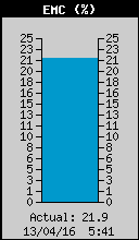Humedad E.M.C.