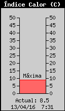 Current Outside Heat Index