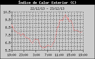 Heat Index History