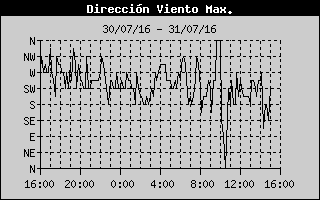 Direction of High Wind History