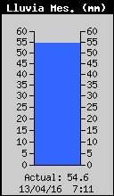 Precipitación mensual