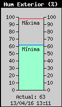 Humedad Relativa exterior