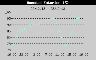 Outside Humidity History