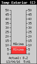 Temperatura Exterior