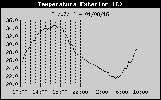 Outside Temperature History