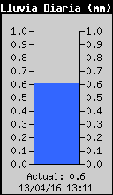 Precipitación