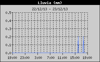 Total Rain History