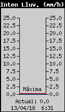 Current Rain Rate