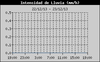 Rain Rate History