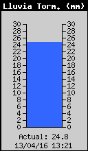 Storm Rain Total