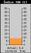 Current THW Index