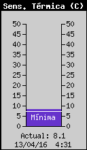 Sensación Térmica