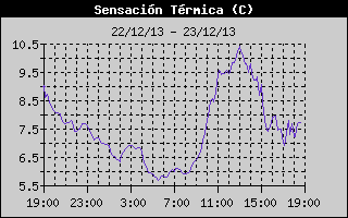 Wind Chill History