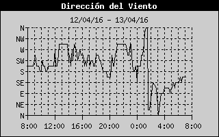 Gráfica Dirección del Viento