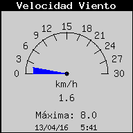 Velocidad del Viento