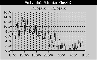 Average Wind Speed History