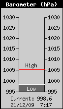 Barometer (hPa).