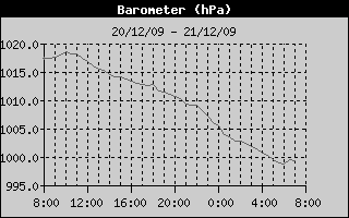 Barometer (hPa).