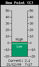 Dew point.