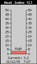 Heat index.