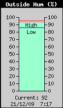 Outside Humidity.