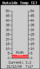 Outside temperature.