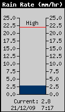 Rain rate