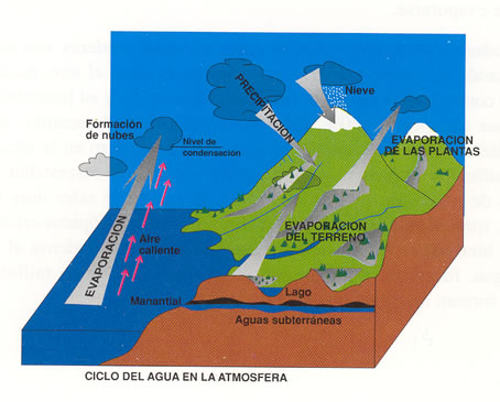 Ciclo del agua en la atmósfera