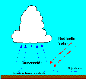 Lluvia por convección.