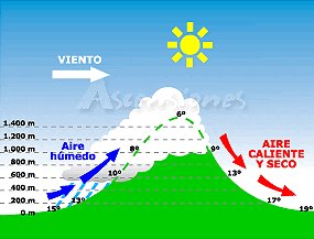 Lluvia orográfica.