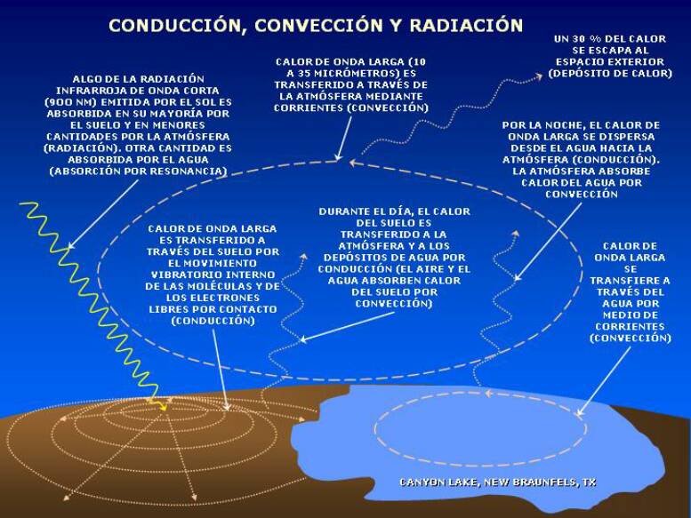 Transferencia del calor.