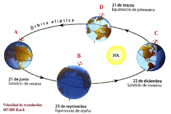 Movimientos de la Tierra.